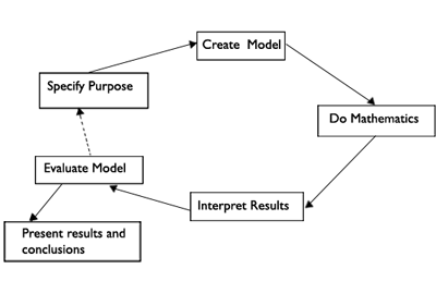 Mathematical Modelling Diagram showing the key stages in the process, as described below, as a cycle.